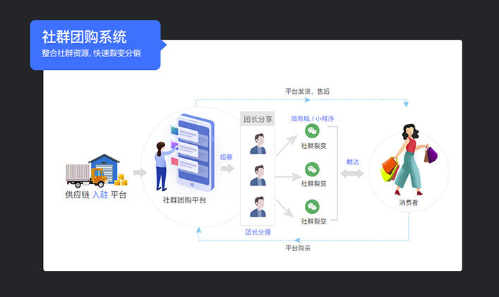 分销软件直销模式系统软件开发